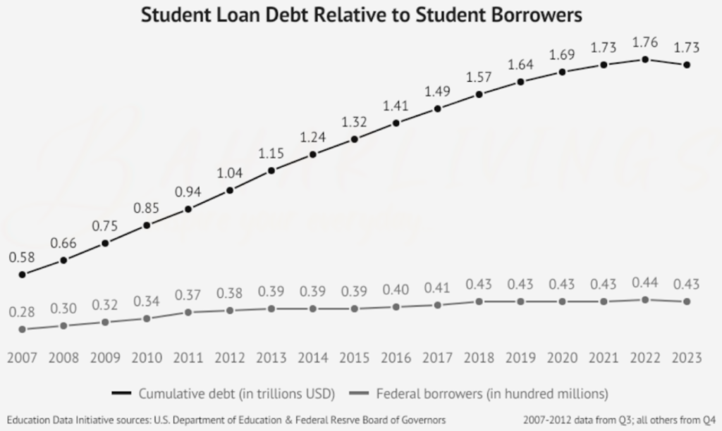 Student Loan Debt Relative to Student Borrowers from 2007 to 2023 according to the U.S. Department of Education and Federal Reserve Board of Governors