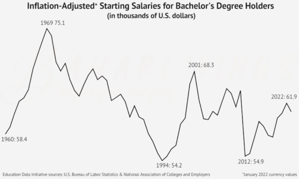 Inflation-Adjusted Starting Salaries for Bachelor's Degree Holders from 1960 to 2022 according to the U.S. Bureau of Labor Statistics and the National Association of Colleges and Employers'