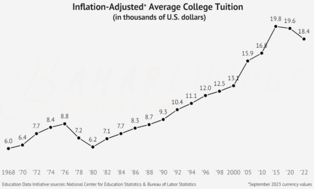 Inflation-Adjusted Average College Tuition according to the National Center for Education Statistics and the U.S. Bureau of Labor Statistics