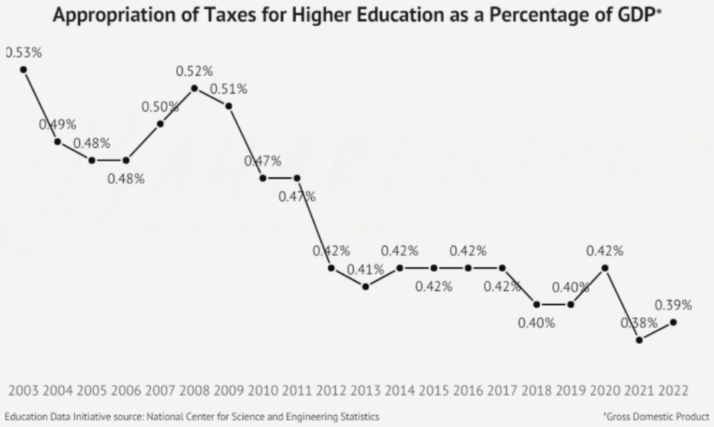 Appropriation of Taxes for Higher Education as a Percentage of Gross Domestic Product according to the National Center for Science and Engineering Statistics