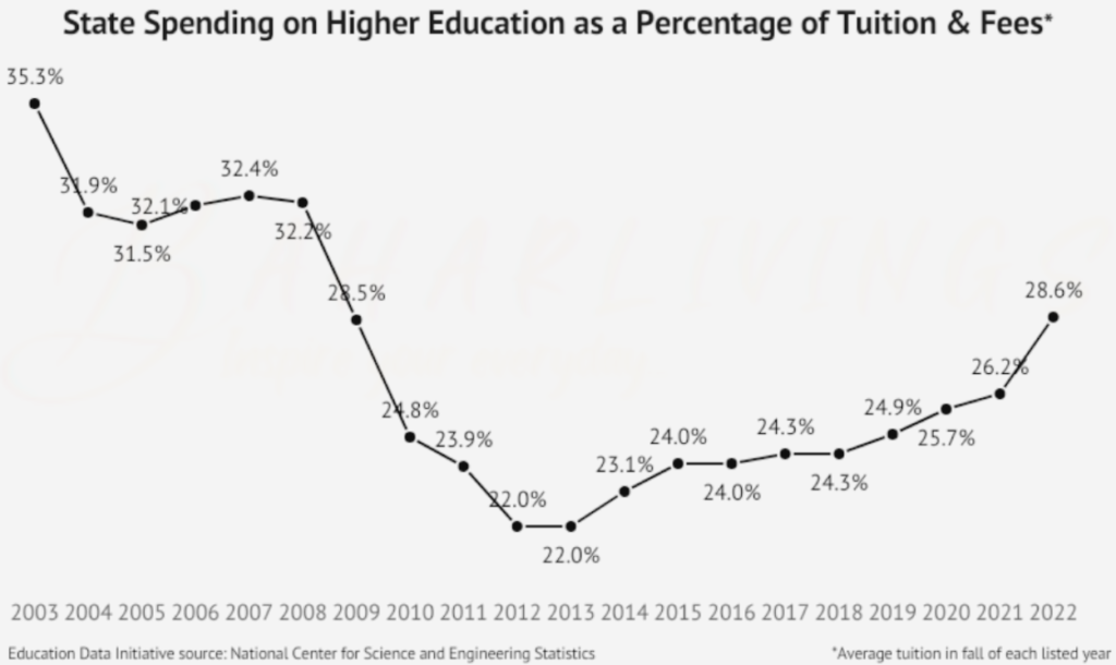 State Spending on Higher Education as a Percentage of Tuition & Fees according to the National Center for Science and Engineering Statistics