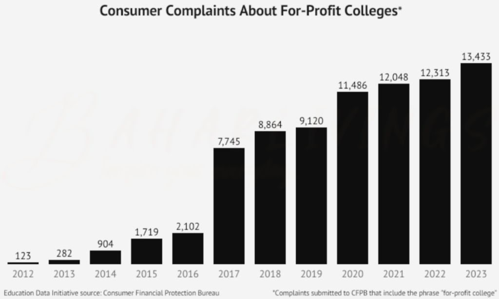 Consumer Complaints about For-Profit Colleges from 2012 to 2023 according to the Consumer Financial Protection Bureau