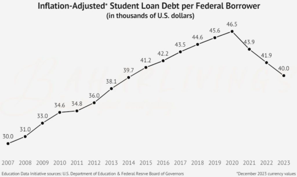 Inflation Adjusted Student Loan Debt per Federal Borrower in thousands of December 2023 U.S. dollars according to the U.S. Department of Education and Federal Reserve Board of Governors