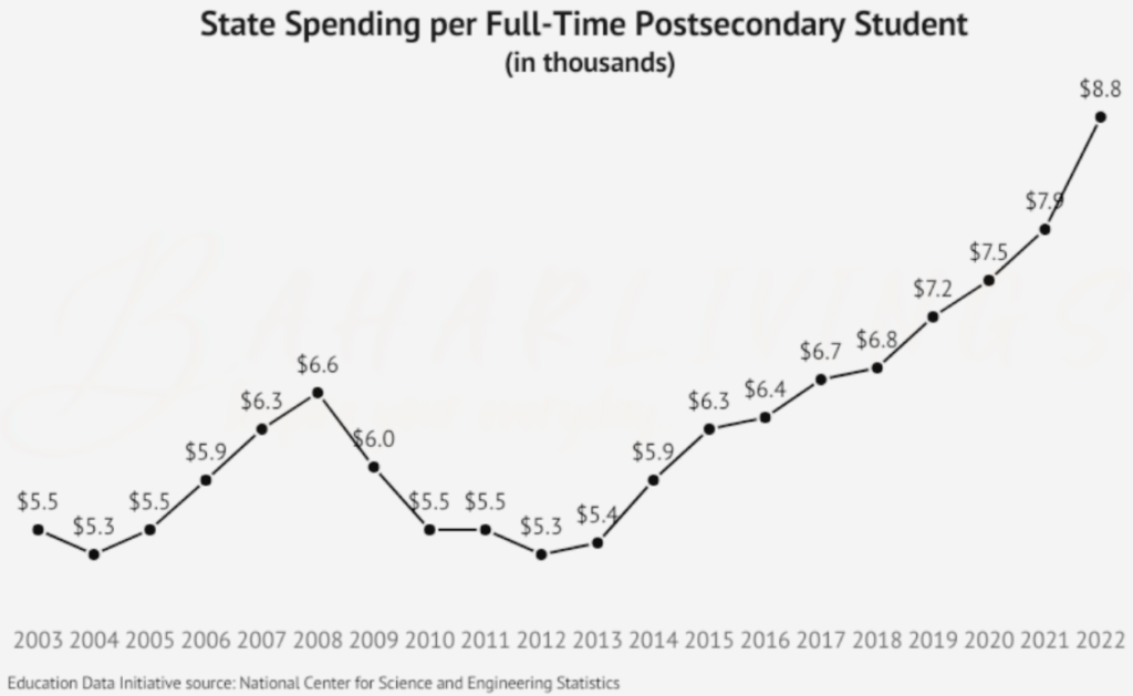 State Spending per Full-Time Postsecondary Student from 2003 to 2022 according to the National Center for Science and Engineering Statistics