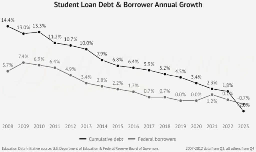 Student Loan Debt & Borrower Annual Growth from 2008 to 2023 including cumulative debt and federal borrowers according to the U.S. Department of Education and Federal Reserve Board of Governors